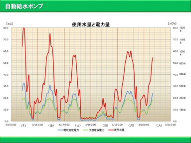 送水ポンプ設備においての電力削減