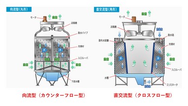  
 密閉型  
 
直接冷却水が空気に触れることは無く、銅管の中を通ります。 
銅管の周りを空気と水によって、冷やされる構造になっています。 
冬場、凍結による銅管の破損に注意が必要です。 
 
外部環境が悪い時（砂埃や落ち葉等が舞い込んでくる）や冷却水の管内の異物を入れたくない場合に採用されることがあります。 
 
   3.冷却水の特性    
 
冷却水を長時間使用すると、濃縮が始まります。水の蒸発や温度の変化の繰り返しにより 
濃度が高まります。例えば、水1ｍ3が蒸発すると、60gの不純物が残ります。 
 
そのため、濃縮しないように水の補給や、水質の管理が必要となります。 
 
冷却塔ではどれくらい蒸発するのか？ 
 
例えば、CTA-2NEの場合 
 
循環水量　13L/min　&times;　2　=26L/min 
蒸発損失　26L/min　&times;　0.87%　=　226cc/min 
 
約1%の水が蒸発してきます。 
 
また、それ以外にファンによる飛散水量が、0.1% 
ブロー水量は、0.3%、 
全体では0.87　+　0.1　+　0.3　=　1.27%となり 
約350cc/minの補給水が必要となります。 
 
   4.濃縮を防ぐ対策方法　事例    
 
冷却水管理装置を取り付ける。 
 
濃縮を自動的に給水する事で事前に防ぎます。 
また、薬品の投入により藻の発生などの有害な物質を同時に防ぐことが出来ます。