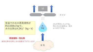  
   2.冷却塔の種類    
 
 開放型  
