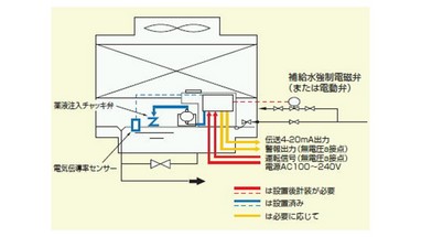    5.まとめ    
 
どのような水質を維持するかによって、冷却塔及び水質の管理の仕方が変わります。 
初期投資と後々のメンテナンスを検討した上で、設備仕様を決めることをお勧めします。 
一度、濃縮が始まりますと、除去するためにコストがかかります。 
全体のコストを視野に入れ、トータル的に安価な、長期的に安定した状態を保つようご提案をさせて頂きます。 
 
お気軽にご相談頂ければ幸いです。 
 
【問い合わせ先】 
営業部　高橋・黒木まで 
TEL:0566-81-0885