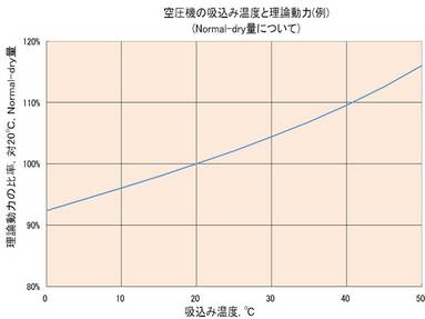 （クリックにて拡大） 
 
 
一言でいうと、  &ldquo;コンプレッサーは吸込み温度が低い方が効率が良い&rdquo;  という事です。 
この表から分かるのは、理論上、同じ圧縮空気を作るのであれば20度の空気を吸い込むのと30度の空気を吸い込むのではその動力比は4％程変わっていくる事がグラフから分かります。 
 
コンプレッサーが設置されている機械室こんな雰囲気になっていませんか？ 
 
