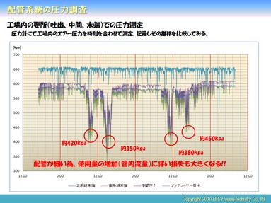 明らかにメイン配管の口径が小さいため、コンプレッサー吐出とそれぞれの末端が使用流量に伴い圧力損失（圧力差）が非常に大きくなっているのがわかります。この状態で吐出圧力を低下させてしまったら、間違いなく機器は異常停止してしまいます。このような場合は適正なメイン配管への増径とともに吐出圧力の低圧化をご提案致します。 
余談ではありますが仮にこのような状況で使用していて設備が間違なく稼働しているのであれば、極端なことですが圧力損失を改善すれば吐出圧力350kpaでも問題なく（実際には無理です）省エネ効果も現状から約21％出すことが可能となります。 
 
我々が工場でよく見かける配管サイズは特にコンプレッサーが1台のみの設置の場合、コンプレッサーの吐出配管口径と同じ配管口径で工場内に配管を敷設している場合をよく見かけます。 
エアー配管は機器から末端までの配管が結構長くなります。 
例えば37kwのコンプレッサーでこのような場合、末端でどのくらい圧力損失があるかを机上ですが計算してみました。 
